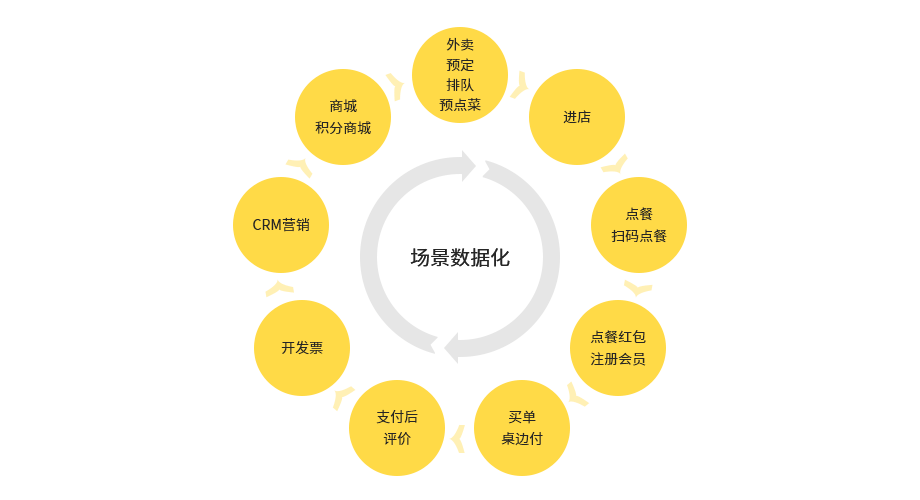 智慧餐饮系统_智能化助力餐厅营收【青橙】