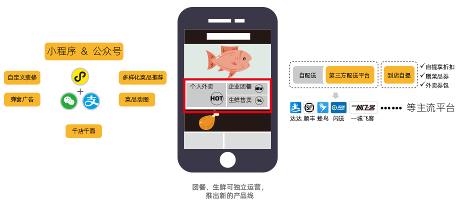 外卖小程序_智慧餐厅3大业务模型【青橙】