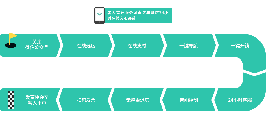 酒店管理系统_打造自助服务的智慧酒店【青橙】