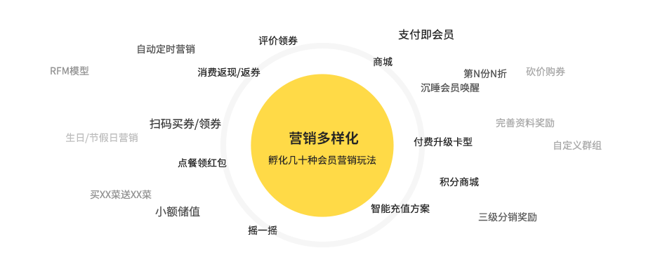 会员管理系统_会员营销活动管理工具【青橙】